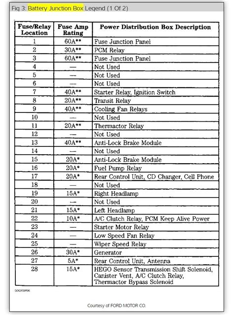 1996 Ford Taurus fuse diagram